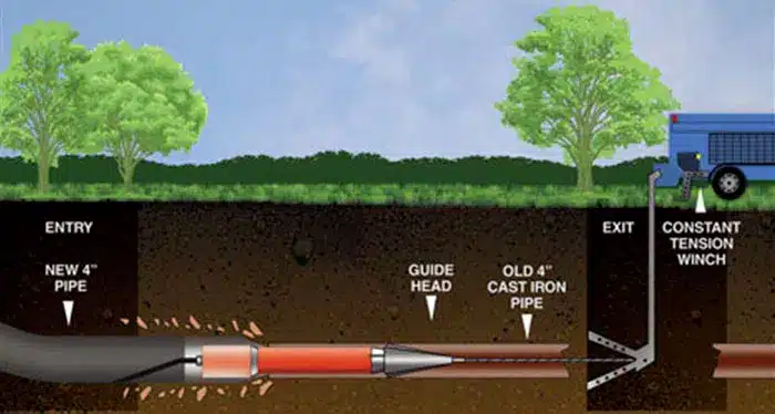 A diagram of a trenchless sewer line being replaced.